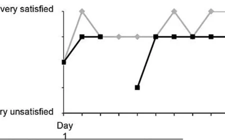 Bilim insanları aşkın grafiğini yayımladı